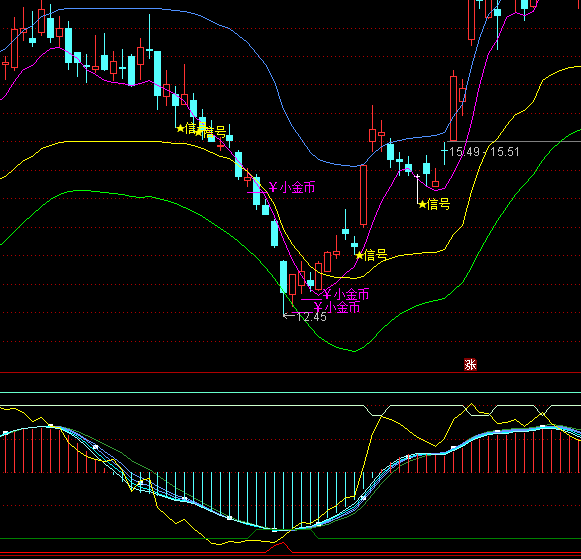 通達(dá)信短線永牛多空指標(biāo)公式