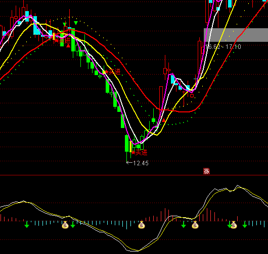 ͨ�_��MACD�I�u��ʾָ�˹�ʽ