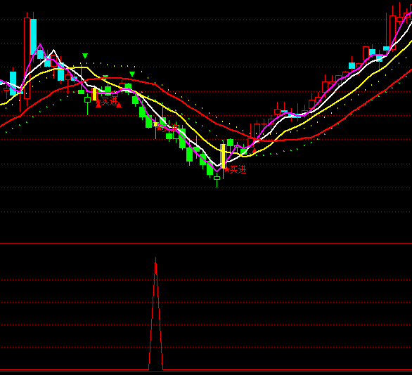 通達(dá)信絕品選股買(mǎi)點(diǎn)指標(biāo)公式