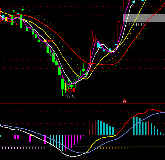 ͨ�_�Ž�ţMACD���xָ�˹�ʽ