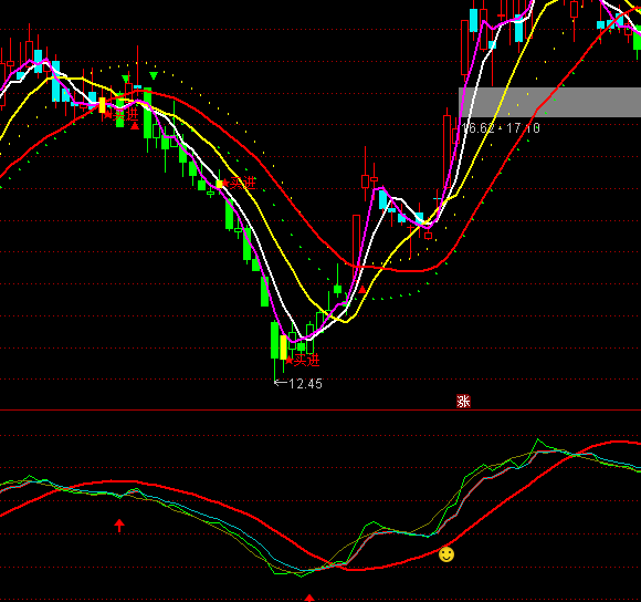 通達(dá)信投資苦海持幣持股指標(biāo)公式