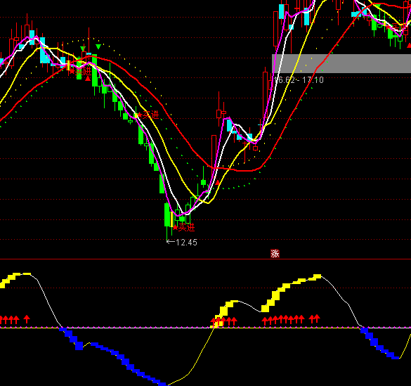 通達信買點波段多空指標公式