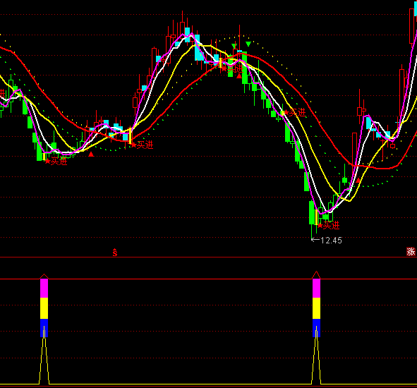 通達信神劍軍團短線買點指標公式