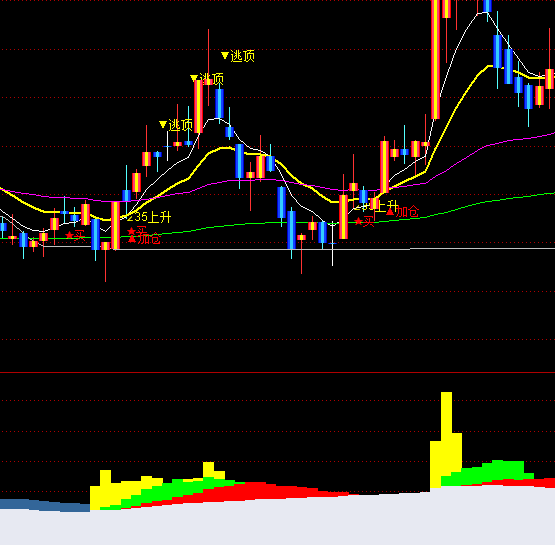 通達信看盤VOL看主力散戶指標公式