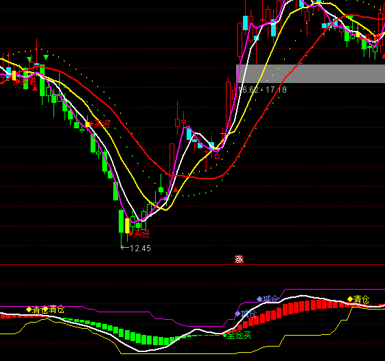 通達信上下線波段倉位控制指標公式