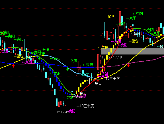 通達信阻力價主圖波段買賣指標公式