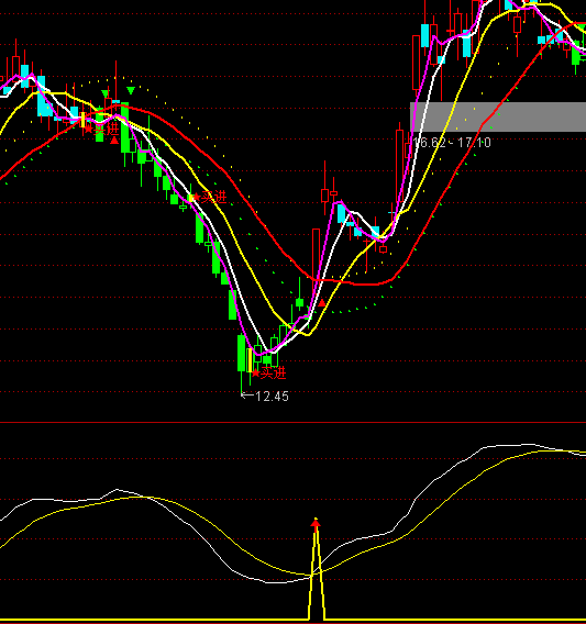 通達(dá)信絕路航標(biāo)底部買點(diǎn)指標(biāo)公式