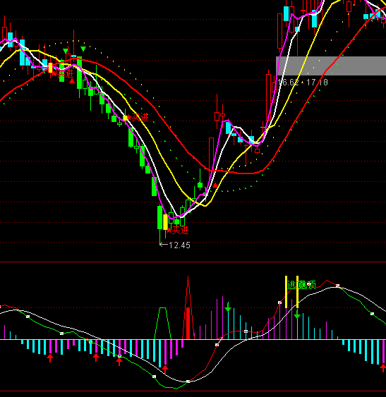 ͨ�_�řC�����RMACD���ָ�˹�ʽ