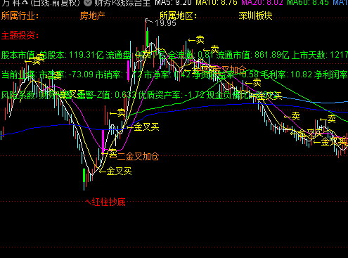 通達(dá)信財(cái)務(wù)K線綜合主圖指標(biāo)公式