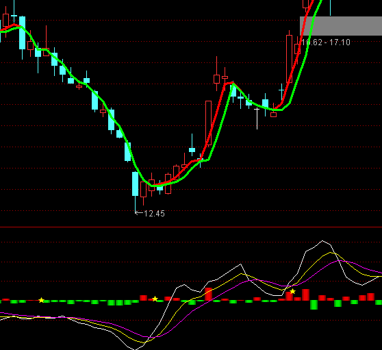 通達信千鈞DDX指標公式