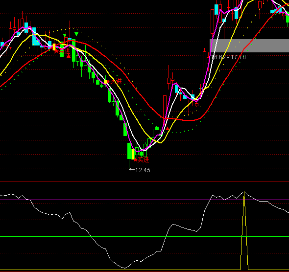 ͨ�_(d��)�Ŵ�P������ָ��(sh��)�I�uָ��(bi��o)��ʽ