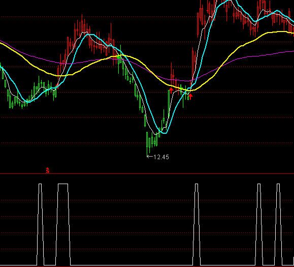 通達信連續三天主力加倉指標公式