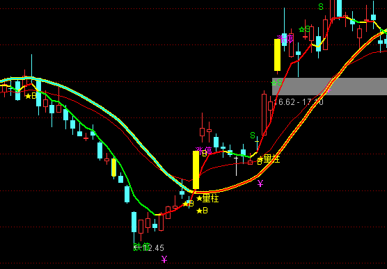 通達信劉劍看盤主圖BS買賣指標公式