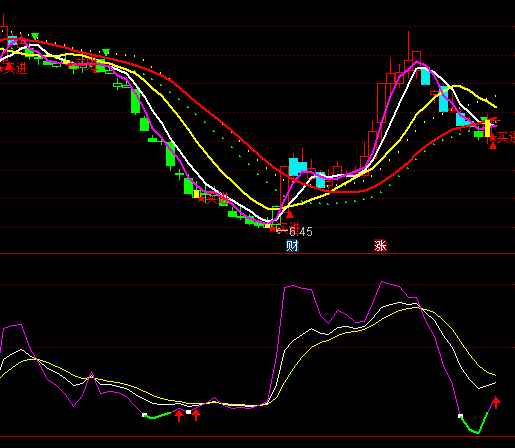 ͨ�_(d��)����KDJ+�x��ָ��(bi��o)��ʽ