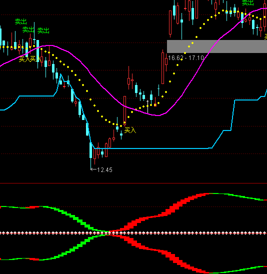 通達信愿賭服輸波段買賣指標公式