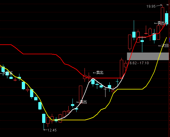 通達信壓力支撐買賣點主圖指標公式