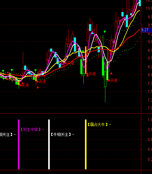 通達信穿越尋牛股指標公式