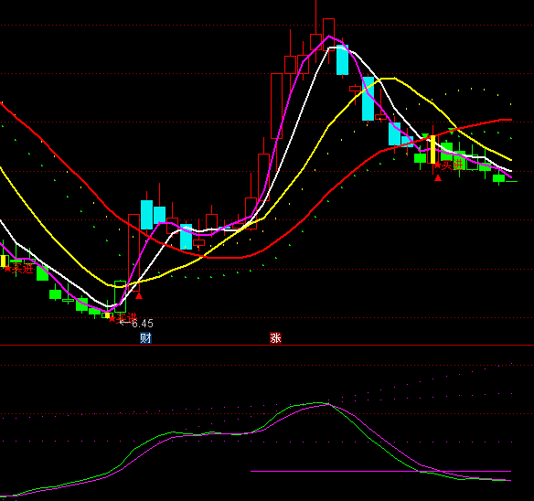 ͨ�_(d��)��MACD֧�Ή�����ָ��(bi��o)��ʽ