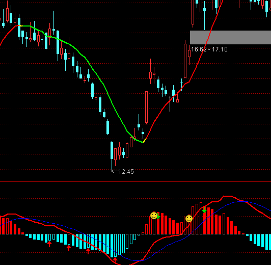 ͨ�_�ŷ´��ǻ������MACDָ�˹�ʽ