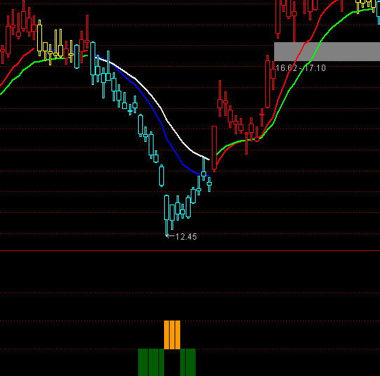 通達信乖離抄底+選股指標公式