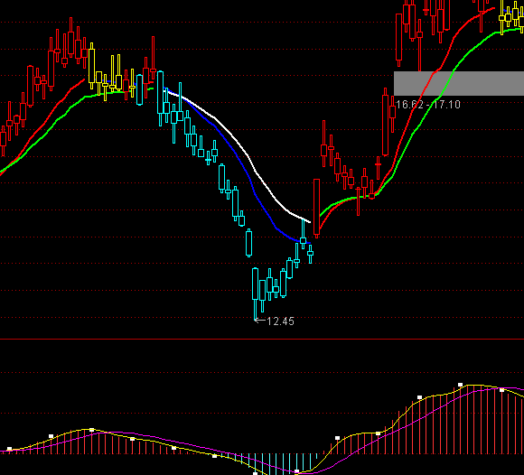 通達信能量先鋒多空指標公式