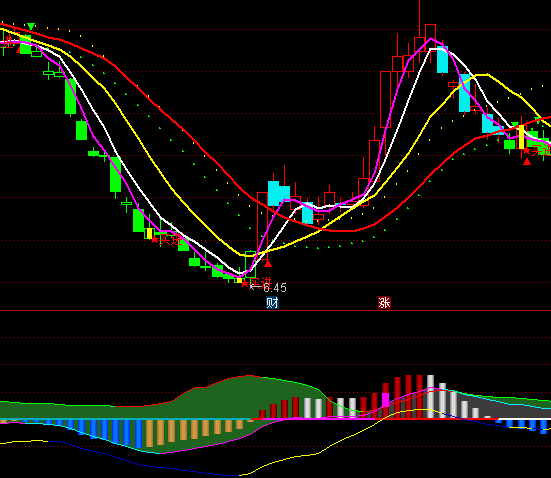 ͨ�_�Ź��x��+MACDָ�˹�ʽ