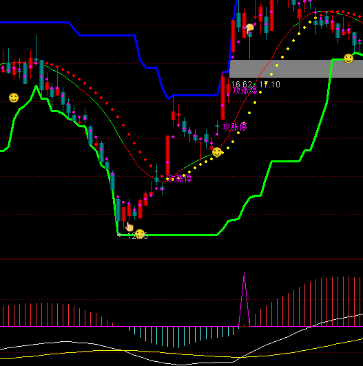 ͨ�_�ſ�����MACDָ�˹�ʽ