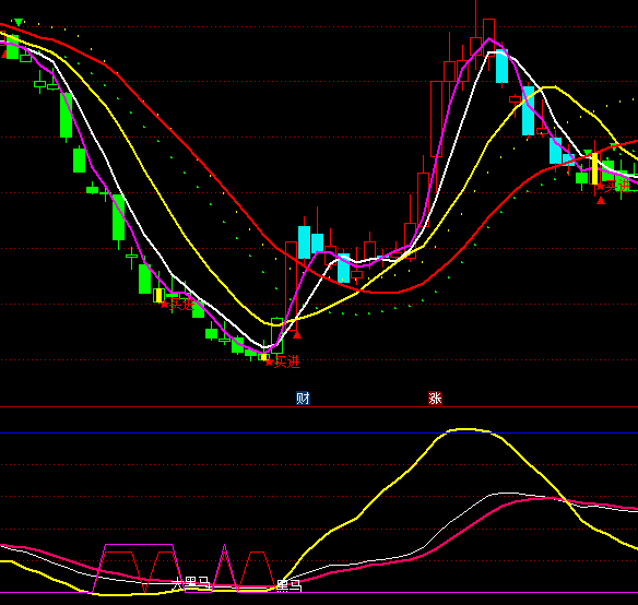 通達信頂?shù)纵o助判斷黑馬指標公式