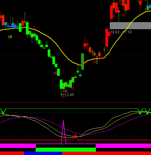 通達信新動能運行軌跡買賣提示指標公式