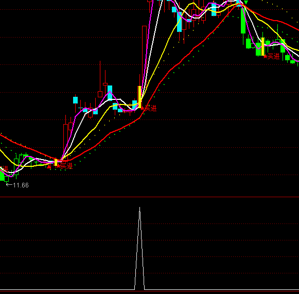 ͨ�_��MACD�ڶ��t���x��ָ�˹�ʽ