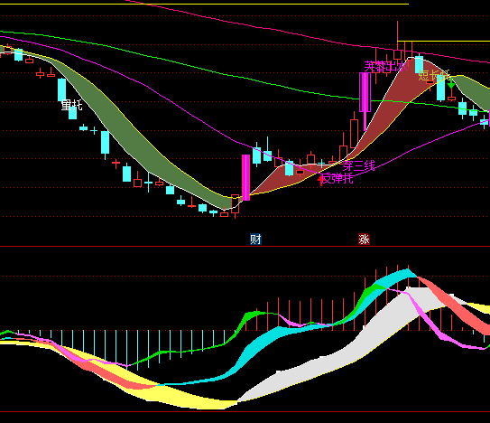 ͨ�_�Ŷ�ԪMACDָ�˹�ʽ