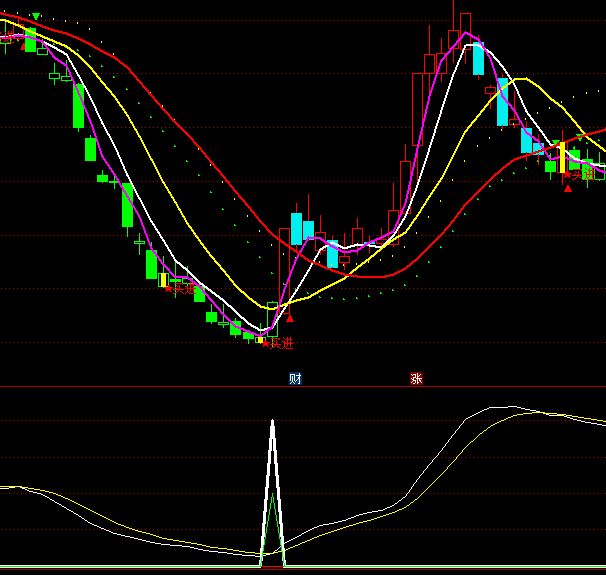 通達信黑馬守望抄底指標公式