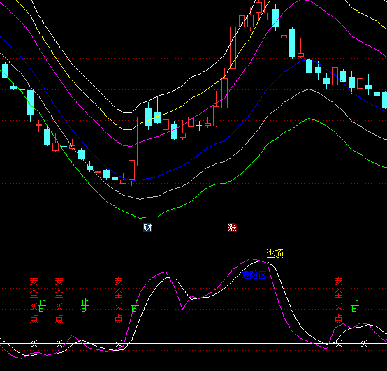 通達信前線之音逃頂指標公式