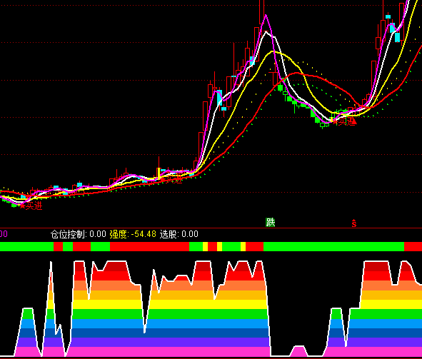 ͨ�_(d��)���L(f��ng)�U(xi��n)���ƶ���I(m��i)�u(m��i)ָ��(bi��o)��ʽ