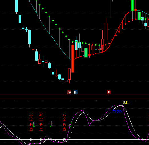 ͨ�_(d��)�ž��Rǰ������(zh��n)������ָ��(bi��o)��ʽ