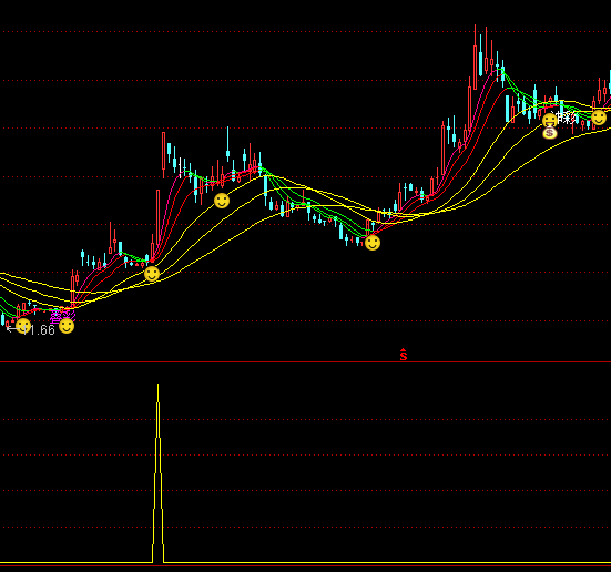 通達信多頭排列選股指標公式