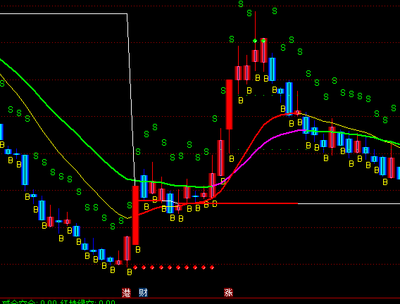 通達(dá)信紅星閃耀主圖看支撐指標(biāo)公式