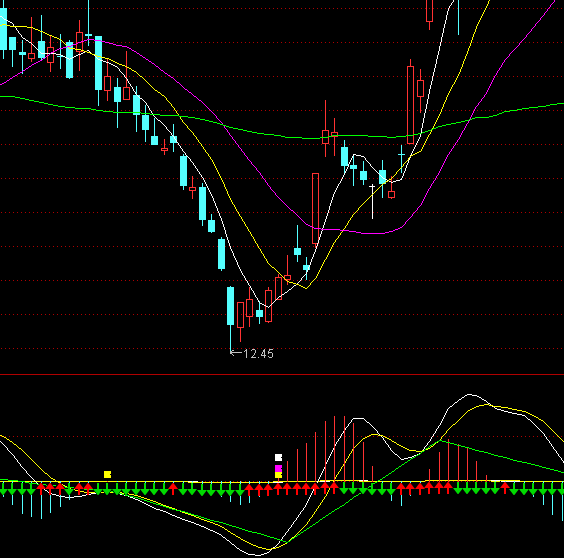 ͨ�_(d��)�Ź����I�uMACDָ��(bi��o)��ʽ