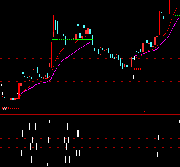 通達信強勢主升選股指標公式