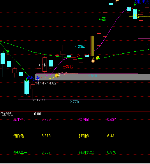 通達信資金流動指標公式