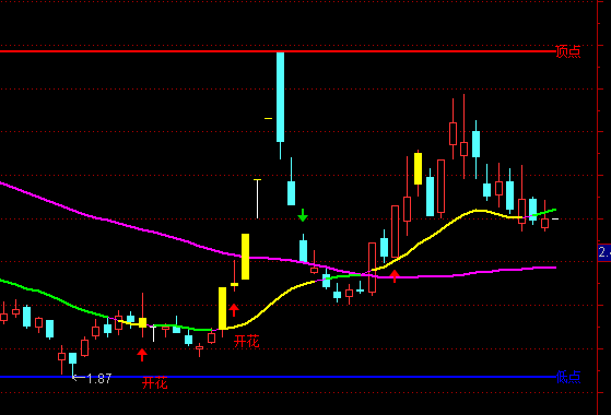 通達(dá)信二六分界主圖頂?shù)c(diǎn)指標(biāo)公式