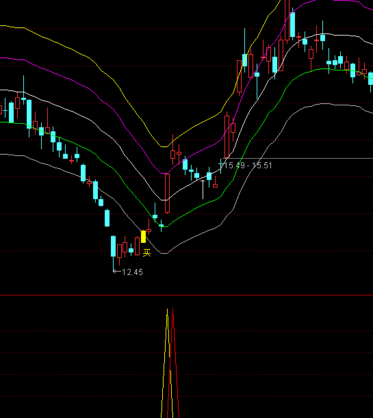 通達(dá)信股票池選股買(mǎi)點(diǎn)指標(biāo)公式