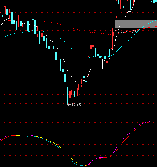 ͨ�_��MACD����ָ�˹�ʽ