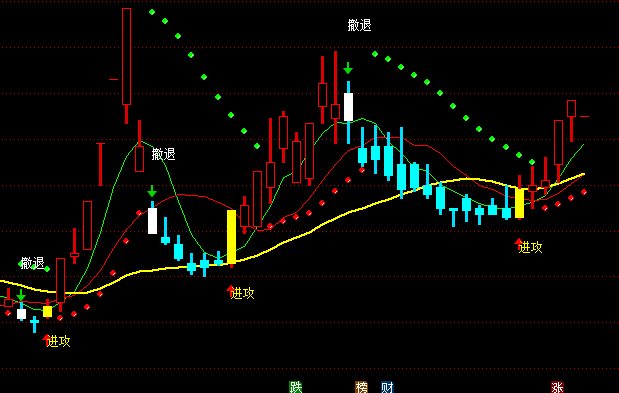 通達信傻瓜看盤主圖買賣提示指標公式