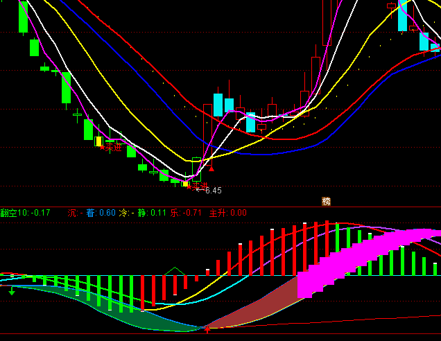 ͨ�_�Ÿ�������MACDָ�˹�ʽ