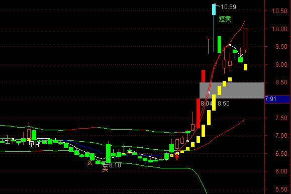 通達(dá)信均線(xiàn)作戰(zhàn)主圖指標(biāo)公式