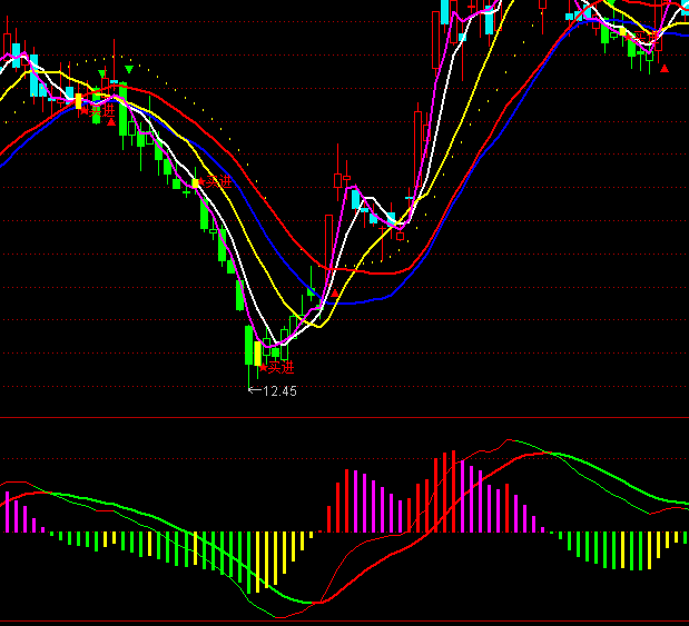 ͨ�_�ŷ�豚w��MACD���xָ�˹�ʽ