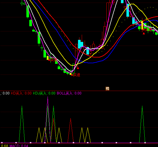 通達信專家提示買入指標公式