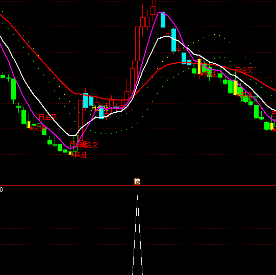 通達信站上60線選股指標公式