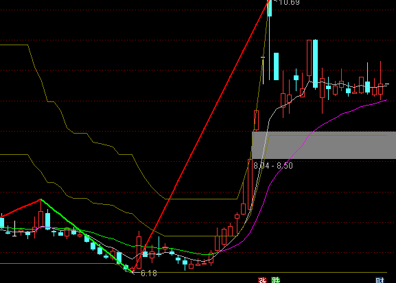 通達信纏中說禪趨勢主圖指標(biāo)公式